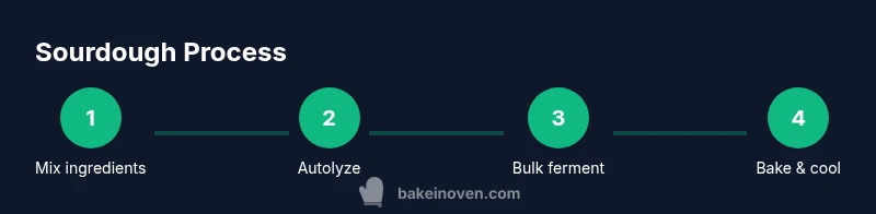 Infographic showing sourdough bread making process