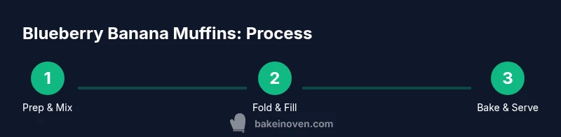 Infographic showing a 3-step process for blueberry banana muffins