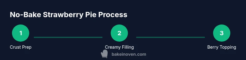 Process flow for making no-bake strawberry pie