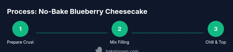 Process infographic showing crust, filling, and topping steps