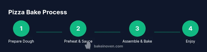 Infographic showing a four-step process for baking pizza at home: prepare dough, preheat and sauce, assemble and bake, then enjoy