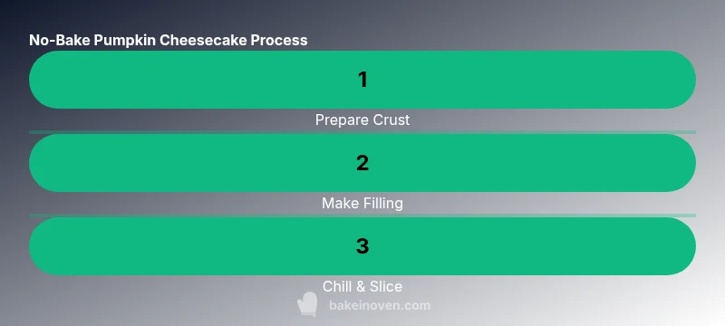 Infographic showing steps to make no-bake pumpkin cheesecake