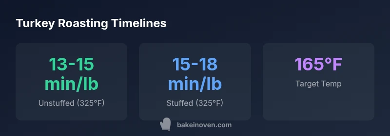 Infographic showing per-pound turkey roasting times at 325°F.
