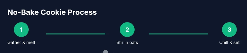 Process diagram showing melt, mix, chill steps for no-bake cookies