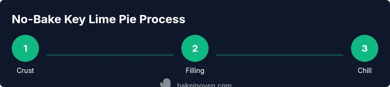 Infographic showing crust, filling, and chilling steps for no-bake key lime pie
