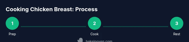 Process infographic showing prep, cook, and rest steps for chicken breast