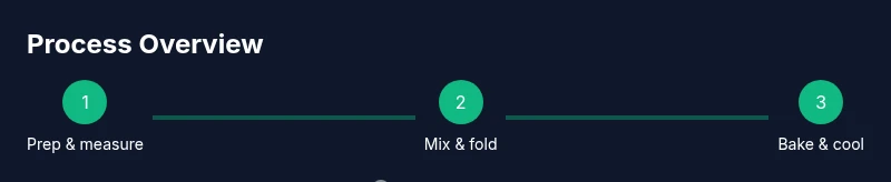 Process infographic showing three-step process for almond flour blueberry muffins