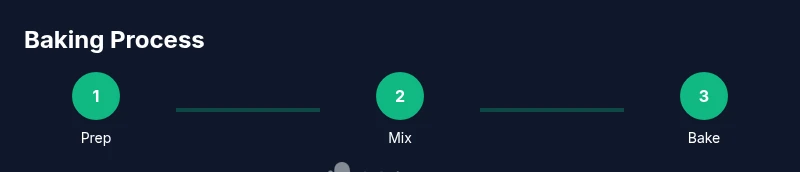 Process infographic showing steps of home baking workflow