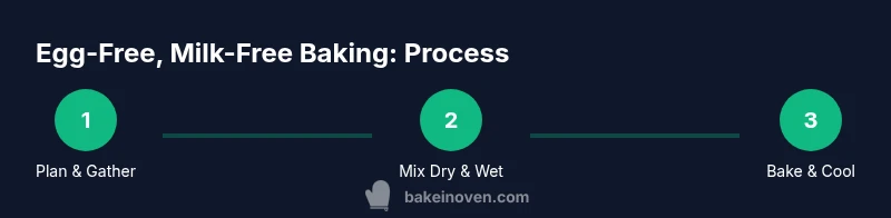 Infographic showing steps to bake without eggs and milk