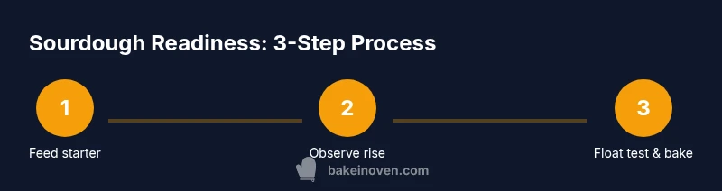 Tailwind infographic showing 3-step process to determine starter readiness