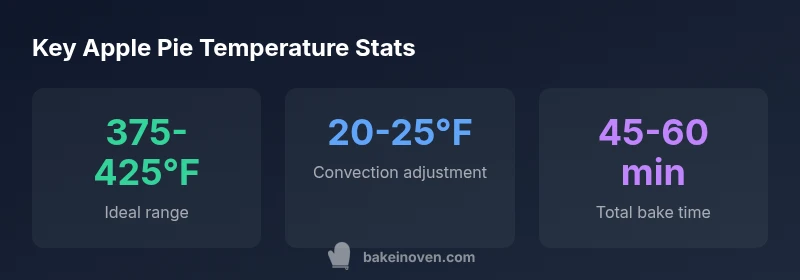 Stat summary of apple pie baking temperatures
