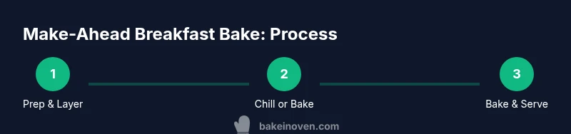 Process infographic showing prep, chill/bake, and serve stages for make-ahead breakfast bake