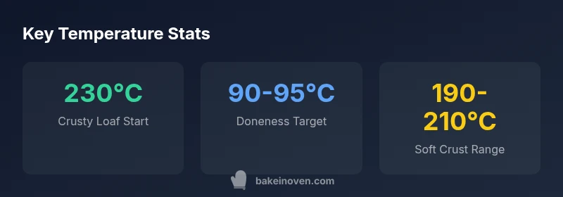 Infographic showing bread baking temperatures and doneness targets