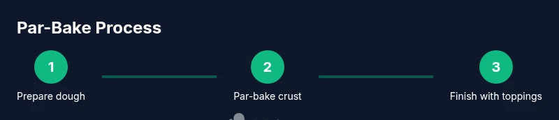 Infographic showing 3-step par-baking process