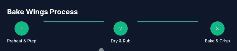Process flow showing three steps for baking wings