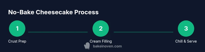 Process infographic showing crust, filling, chilling steps for no-bake cheesecake