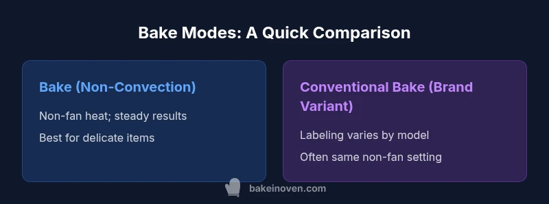 A visual comparison of Bake vs Conventional Bake modes in home ovens