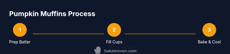 Infographic showing a 3-step process to make pumpkin muffins