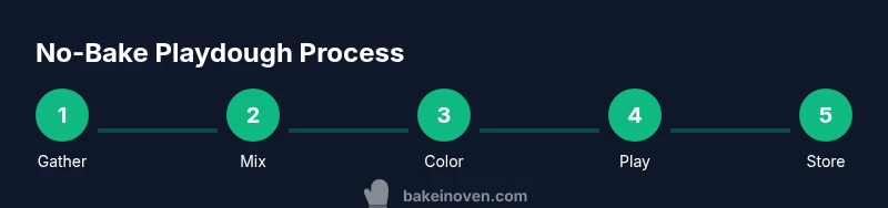 Process infographic showing steps to make no-bake playdough