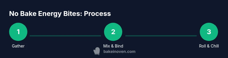 Process flow for making no bake energy bites