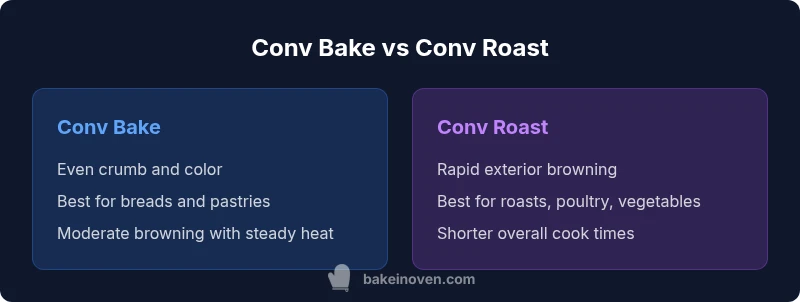 Side-by-side comparison of conv bake and conv roast settings showing baked goods and roasted foods.