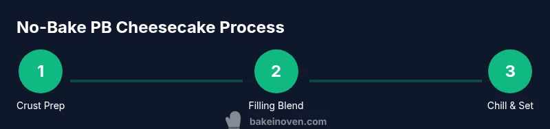 Process diagram showing steps to make no-bake peanut butter cheesecake