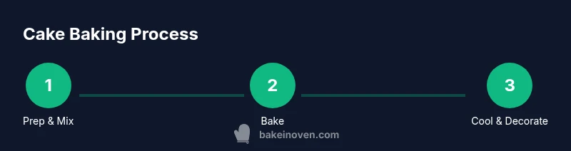 Process infographic showing prep, bake, and decorate stages for baking a cake