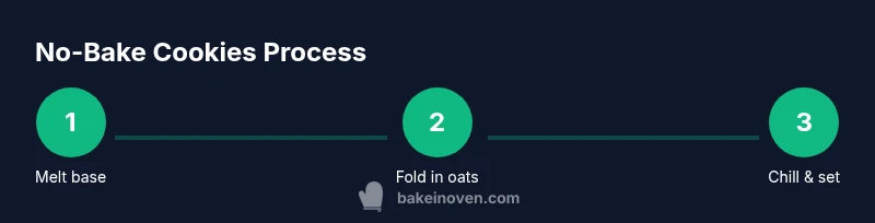Process diagram of making no-bake cookies with chips