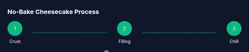 Process infographic showing crust, filling, and chilling steps