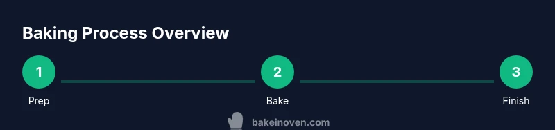 Infographic showing a 3-step process: Prep, Bake, Finish