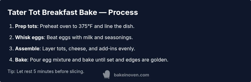 Infographic showing step-by-step process to make tater tot breakfast bake