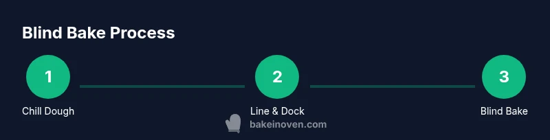 Process diagram for blind baking a pie crust