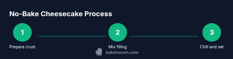 Infographic showing crust, filling, and chill steps for no-bake cheesecake