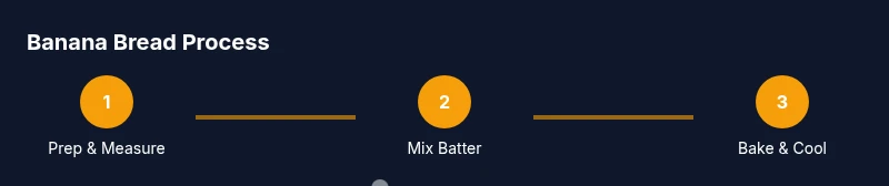 Process infographic showing banana bread preparation steps.