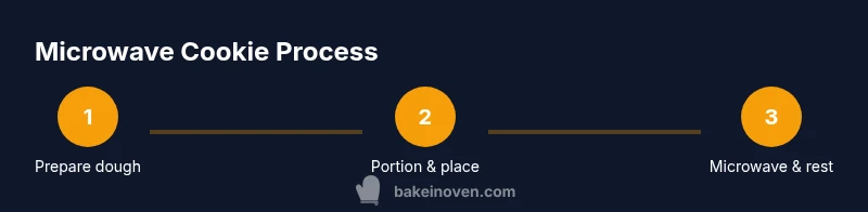 Process diagram showing three steps for microwave cookies