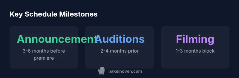 Infographic showing Bake Off 2025 schedule milestones