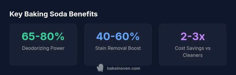 Infographic showing baking soda benefits across cleaning, baking, and deodorizing