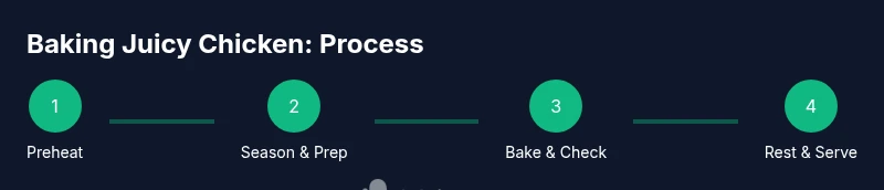 Process infographic showing steps to bake juicy chicken