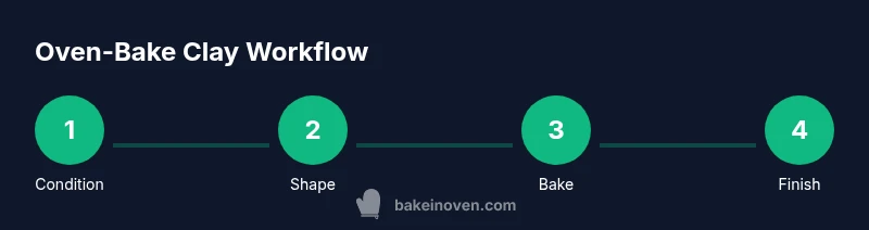 Process diagram for oven-bake clay workflow