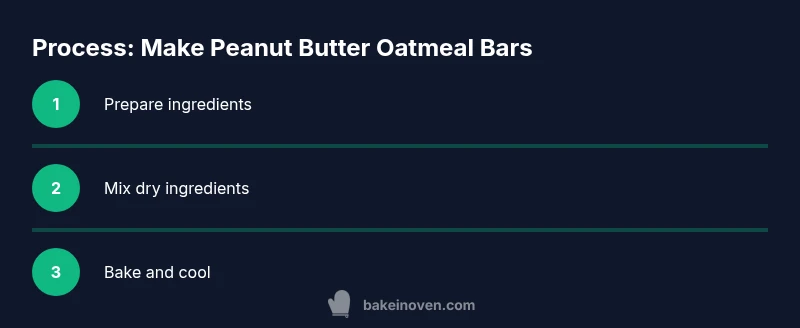 Process diagram for making peanut butter oatmeal bars
