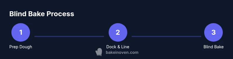 Step-by-step infographic for blind baking a pumpkin pie crust