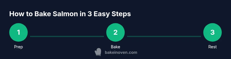 Process diagram showing steps to bake salmon in the oven