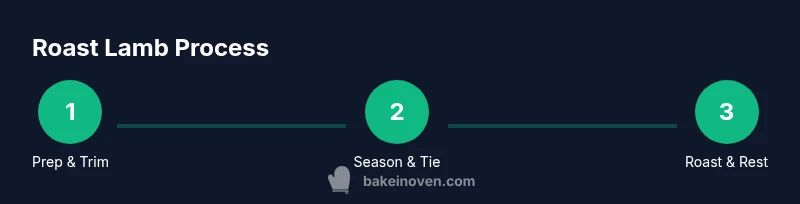 Process diagram for roasting leg of lamb