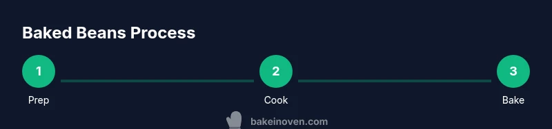 Process infographic showing prep, cook, and bake steps for canned baked beans