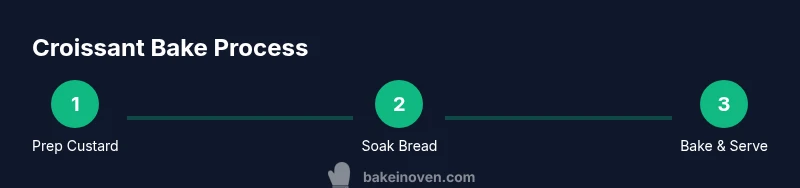 Process diagram showing custard prep, soaking, and baking steps for croissant bake