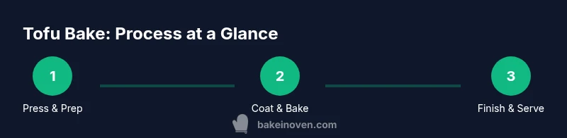 Infographic showing a three-step process for tofu bake: prepare, coat, bake, finish