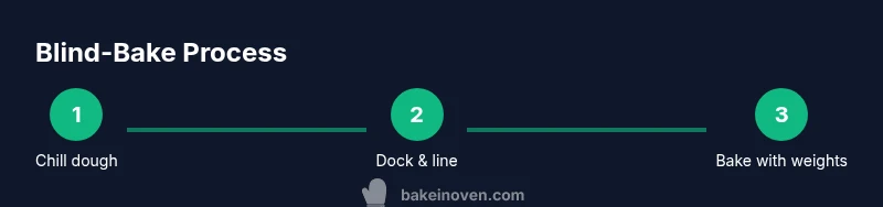 Process infographic showing blind-baking steps
