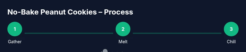 Process infographic showing no-bake peanut cookies steps