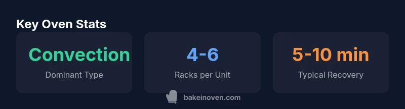 Statistics on Bake Off oven types and features