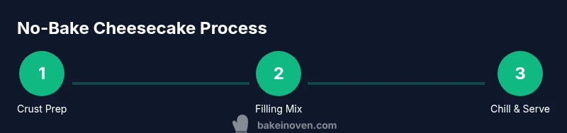 Process diagram of crust, filling, and chilling for a no-bake cheesecake